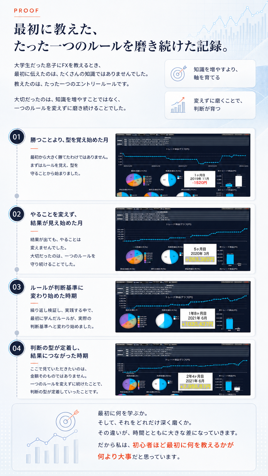 最初に教えたことが、4年後の成果へ。