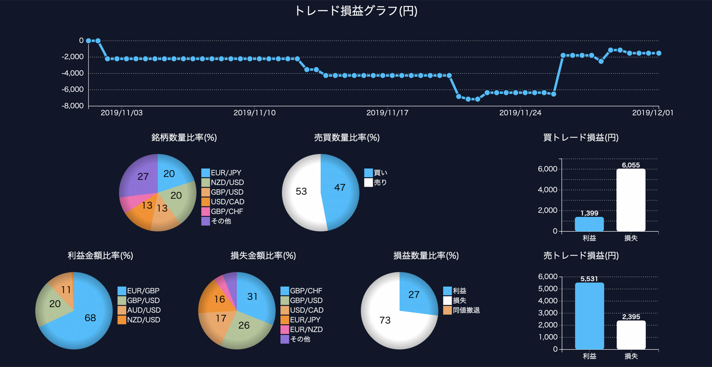 初月のトレード記録