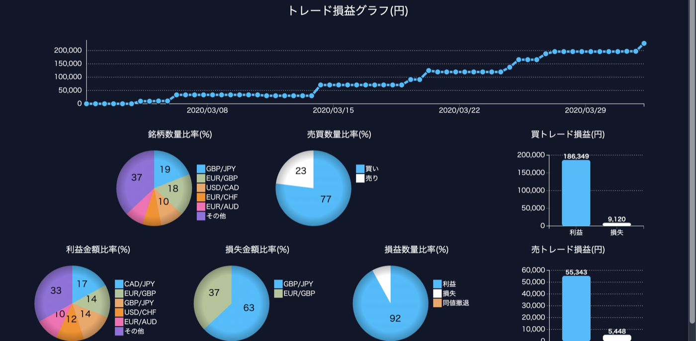 5ヶ月のトレード記録