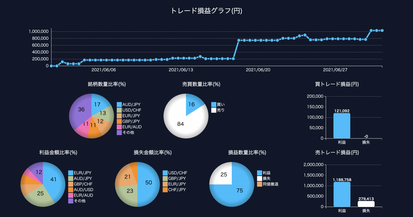 1年8ヶ月のトレード記録