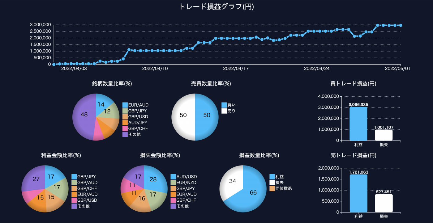 2年4ヶ月のトレード記録